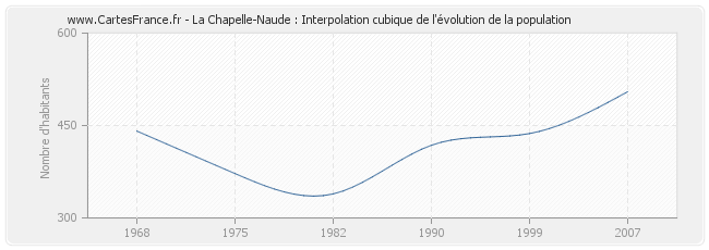 La Chapelle-Naude : Interpolation cubique de l'évolution de la population